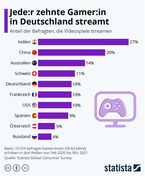 gamer in deutschland